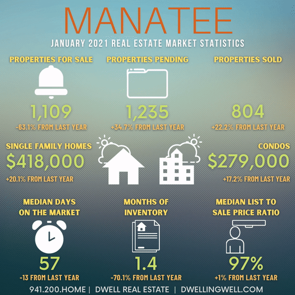 January 2021 Manatee County Real Estate Market Statistics